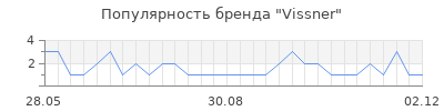 Популярность vissner