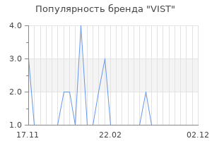 Популярность бренда vist