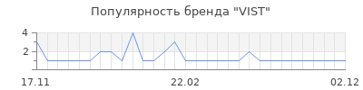 Популярность vist