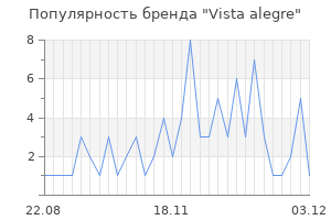 Популярность бренда vista alegre