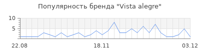 Популярность vista alegre