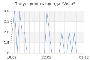 Популярность бренда vista