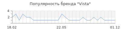 Популярность vista
