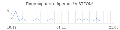 Популярность VISTEON