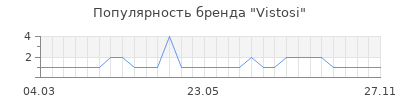 Популярность vistosi