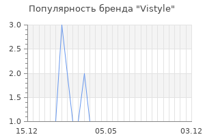 Популярность бренда vistyle