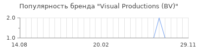 Популярность visual productions bv