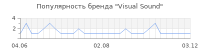 Популярность Visual Sound