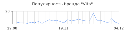 Популярность vita