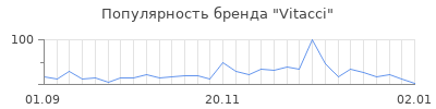 Популярность vitacci