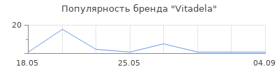 Популярность Vitadela