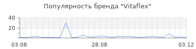 Популярность Vitaflex
