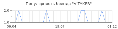 Популярность VITAKER