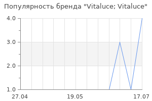Популярность бренда Vitaluce; Vitaluce