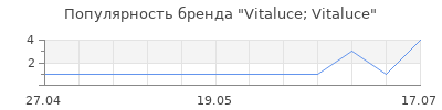 Популярность Vitaluce; Vitaluce