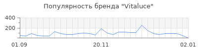 Популярность vitaluce