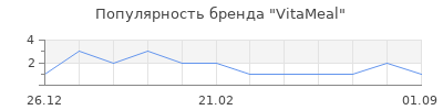 Популярность VitaMeal