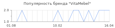 Популярность vitamebel
