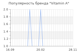 Популярность бренда vitamin a