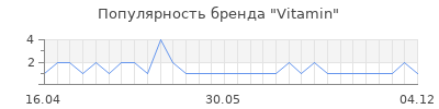 Популярность vitamin