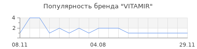 Популярность VITAMIR