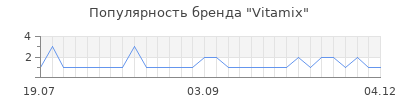Популярность vitamix