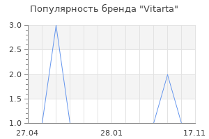 Популярность бренда Vitarta