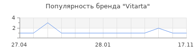 Популярность Vitarta