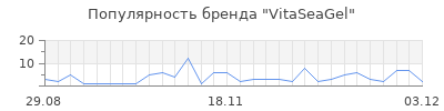 Популярность VitaSeaGel