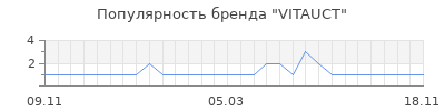 Популярность vitauct