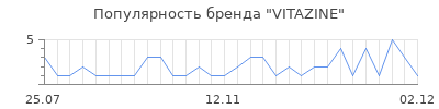 Популярность vitazine