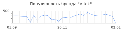 Популярность vitek