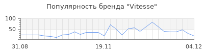 Популярность vitesse