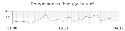 Популярность vitex