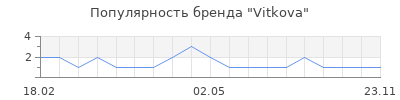 Популярность Vitkova