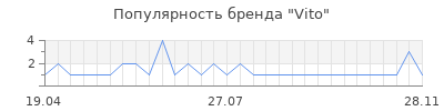 Популярность vito