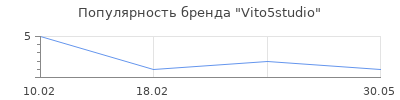 Популярность Vito5studio