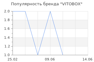 Популярность бренда VITOBOX