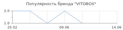 Популярность VITOBOX