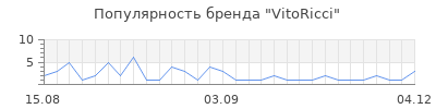 Популярность VitoRicci