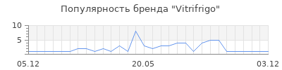 Популярность vitrifrigo