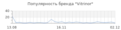 Популярность Vitrinor
