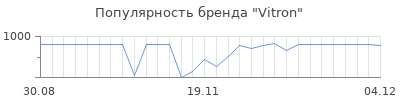 Популярность Vitron