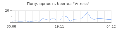 Популярность vitross