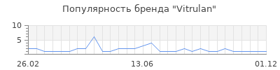 Популярность vitrulan