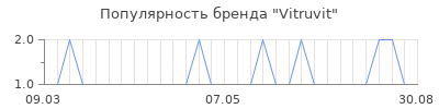 Популярность vitruvit