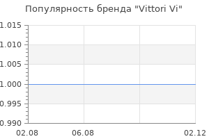 Популярность бренда Vittori Vi