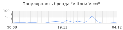 Популярность vittoria vicci