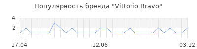 Популярность vittorio bravo