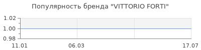 Популярность vittorio forti